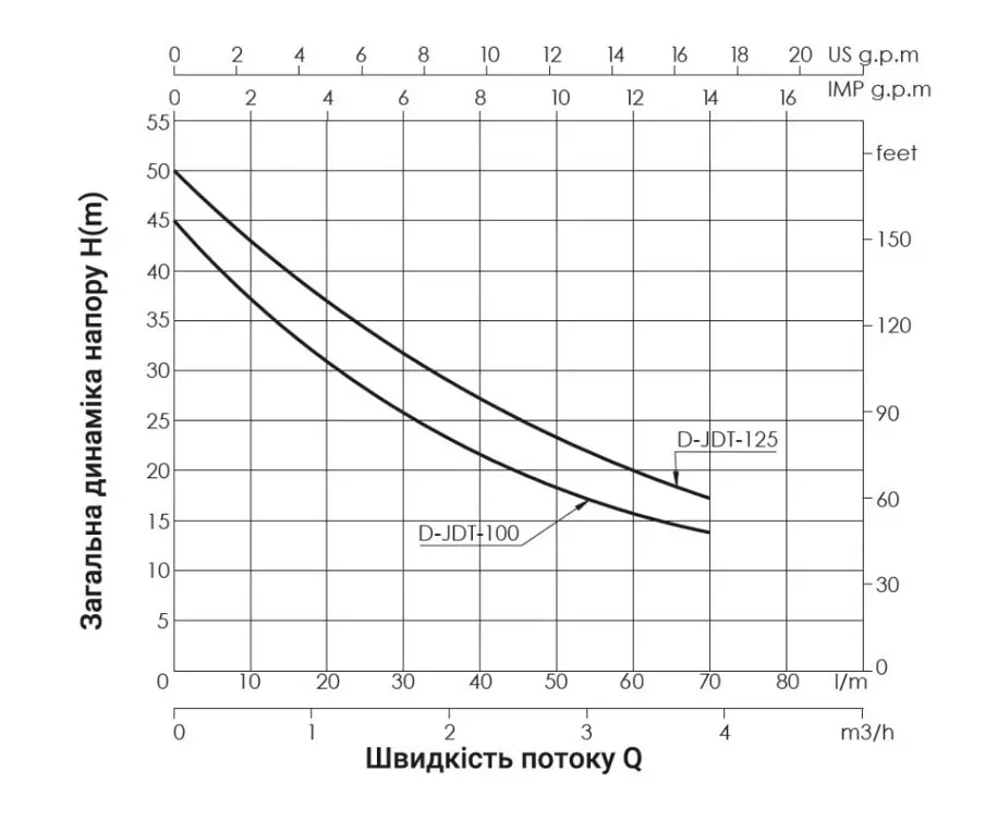 Насос самовсмоктувальний відцентровий Thermo Alliance D-JDTm-125 - фото 3