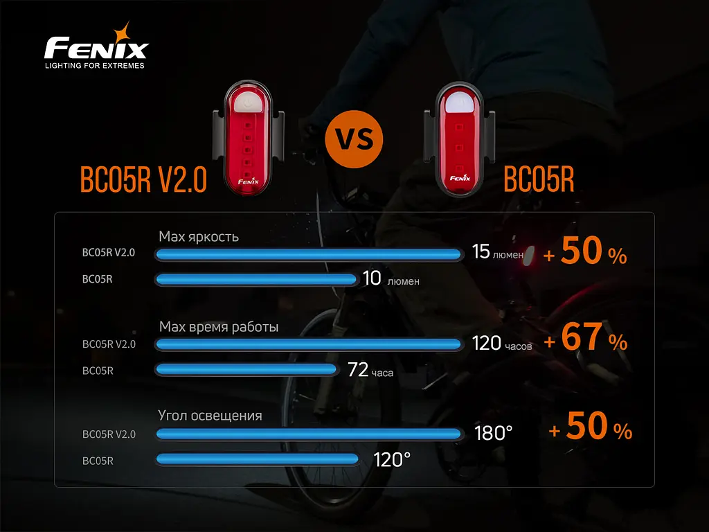 Велофара задня Fenix BC05R V2.0 - фото 16