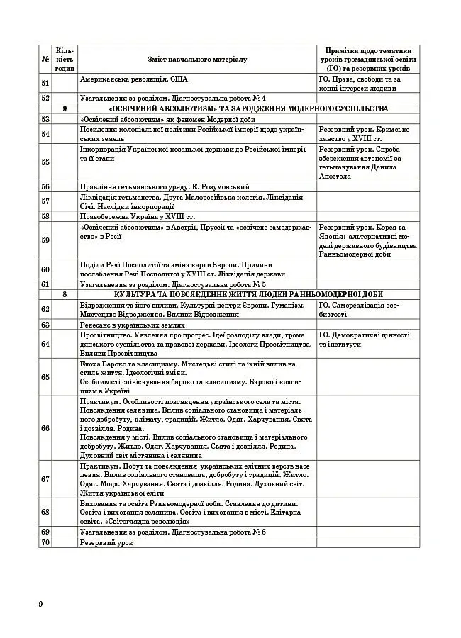 Історія: Україна і світ (інтегрований курс). Громадянська освіта. 8 клас. Мій конспект. Матеріали до уроків - Оксана Савко - фото 9
