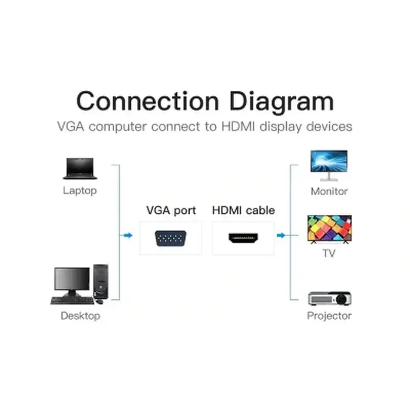 Перехідник VGA 15F to HDMI M 1080P 60Hz 3,5mm Audio 0.15m Vention (ACNBB) - фото 5