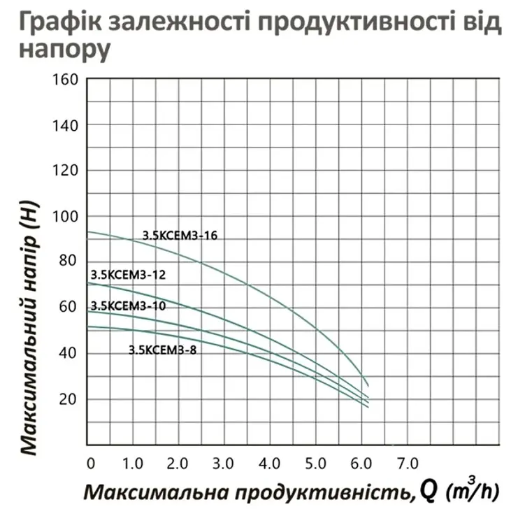 Насос глибинний відцентрований багатоступінчатий Pumpman 3.5КСЕМ3-16-1,1 кВт Hmax 89 м Qmax 5,4 куб.м 1100 Вт (CV032266) - фото 5