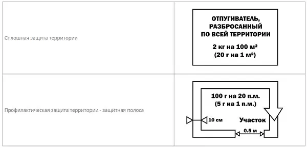 Відлякувач змій Novel Guard Defence 2500 г - фото 3