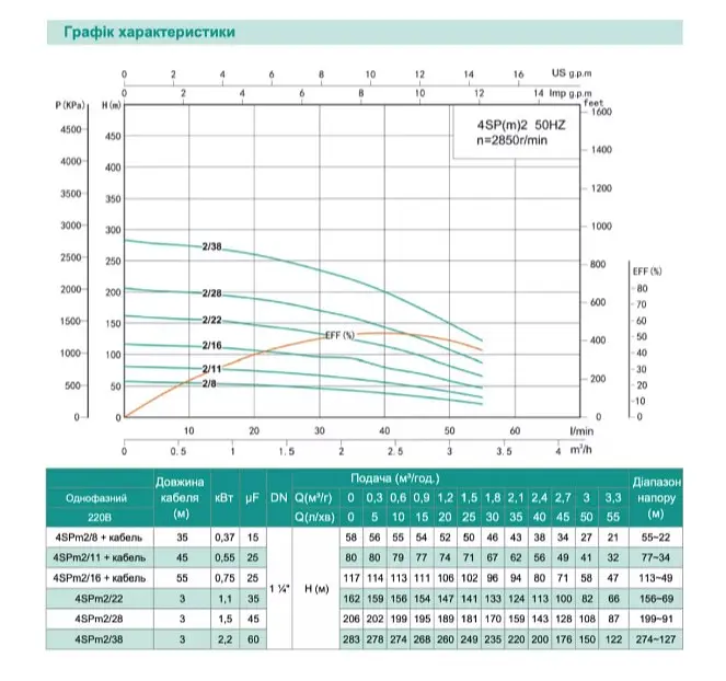Свердловинний насос SHIMGE 4SP(m) 2/28-1.5 кВт, Н 2806(160)м, Q 55(30)л/хв, Ø96 мм + кабель 3 м - фото 2