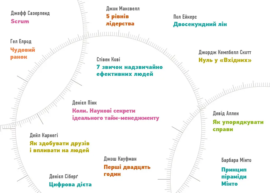 Рік особистої ефективності: Когнітивний інтелект. Збірник №1 + Аудіокнижка - фото 3