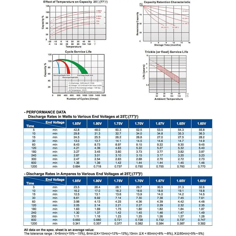 Акумуляторна батарея для ДБЖ Long 12 V / 7.2 А*ч (WP7.2-12(28W)) - фото 2