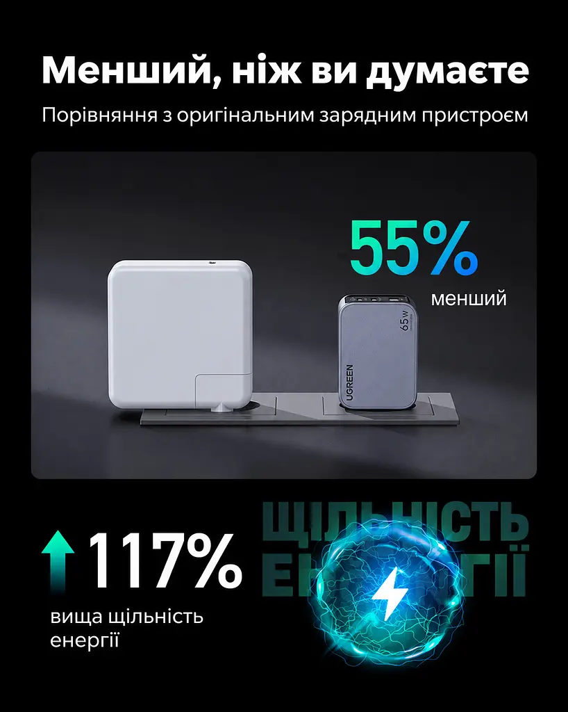Мережевий зарядний пристрій UGREEN Nexode Pro X755 до 65 Вт сумарно 2 USB-C та 1 USB-A PD 3.0 PPS QC 4.0+ з кабелем USB-C на USB-C 1 м 100 Вт (25871) - фото 11