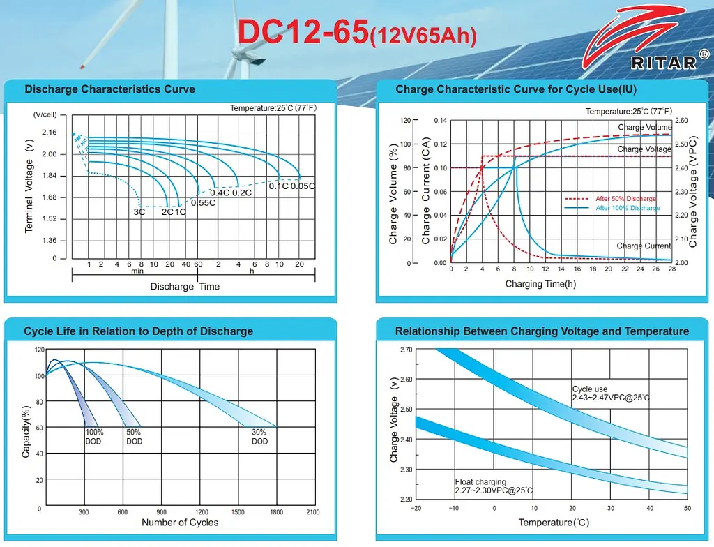 Аккумуляторная батарея AGM глубокого разряда Ritar DC-1265 12V 65 Ah - фото 3