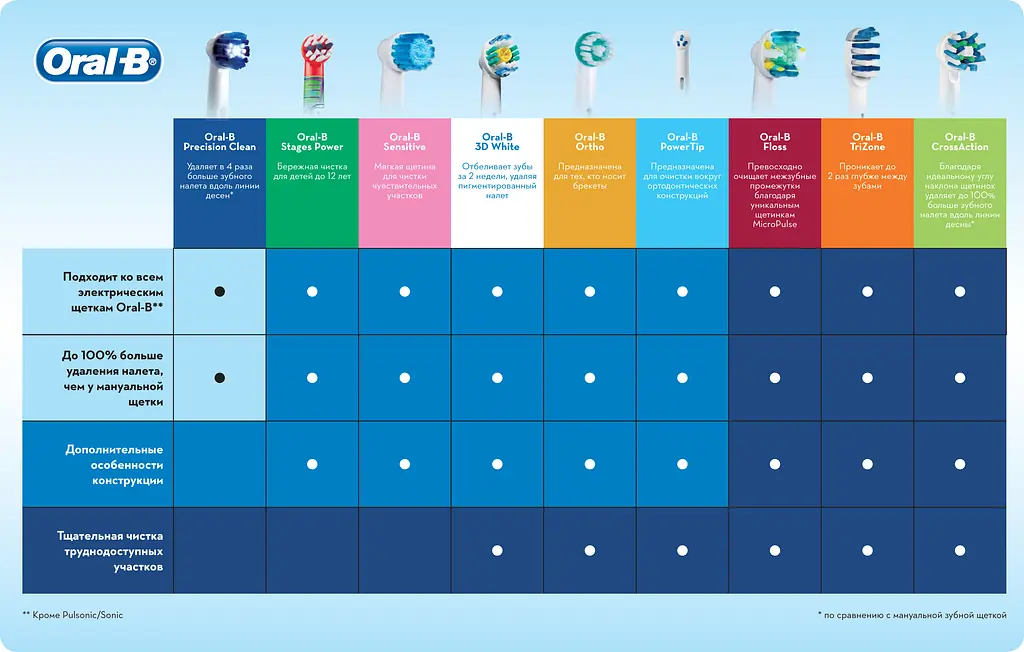 Електрична зубна щітка Oral-b Vitality Cross Action - фото 13