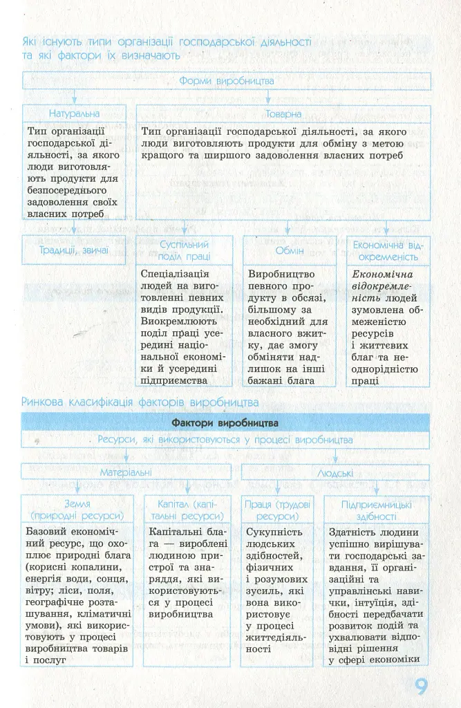 Рятівник 2.0. Економіка у визначеннях, таблицях і схемах. 10-11 клас - Надія Чуба - фото 11