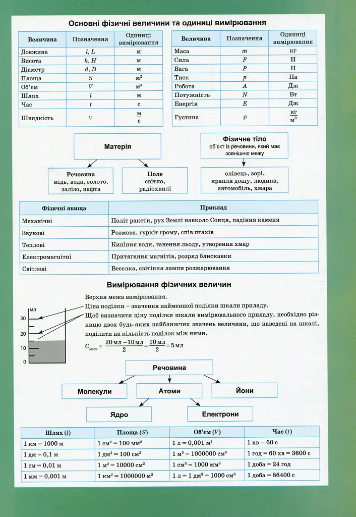 Фізика в таблицях і схемах. 7-11 класи - фото 3