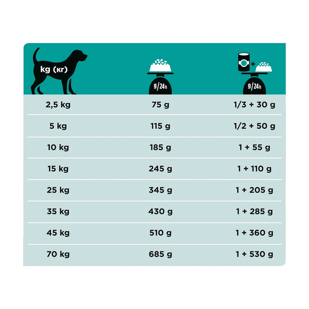 Сухий корм для собак Purina Pro Plan Veterinary Diets Gastrointestinal 1.5 кг (7613035159181) - фото 2