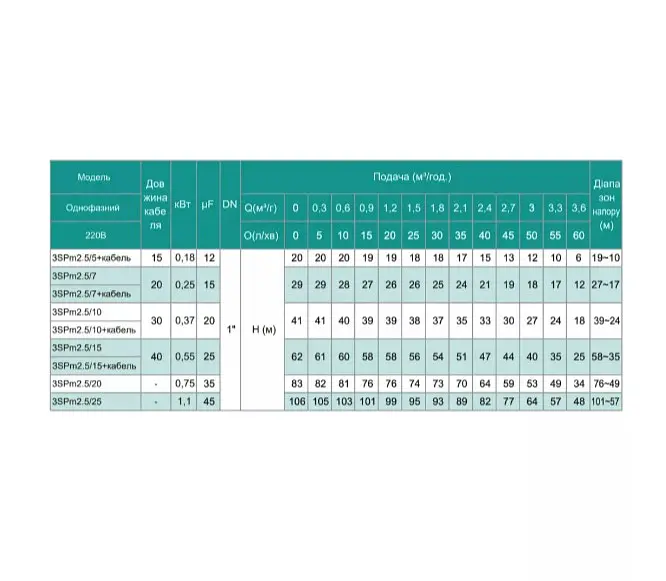 Свердловинний насос SHIMGE 3SP(m) 2.5/7-0.25 кВт, Н 29(21)м, Q 60(40)л/хв, Ø75 мм + кабель 20 м - фото 3
