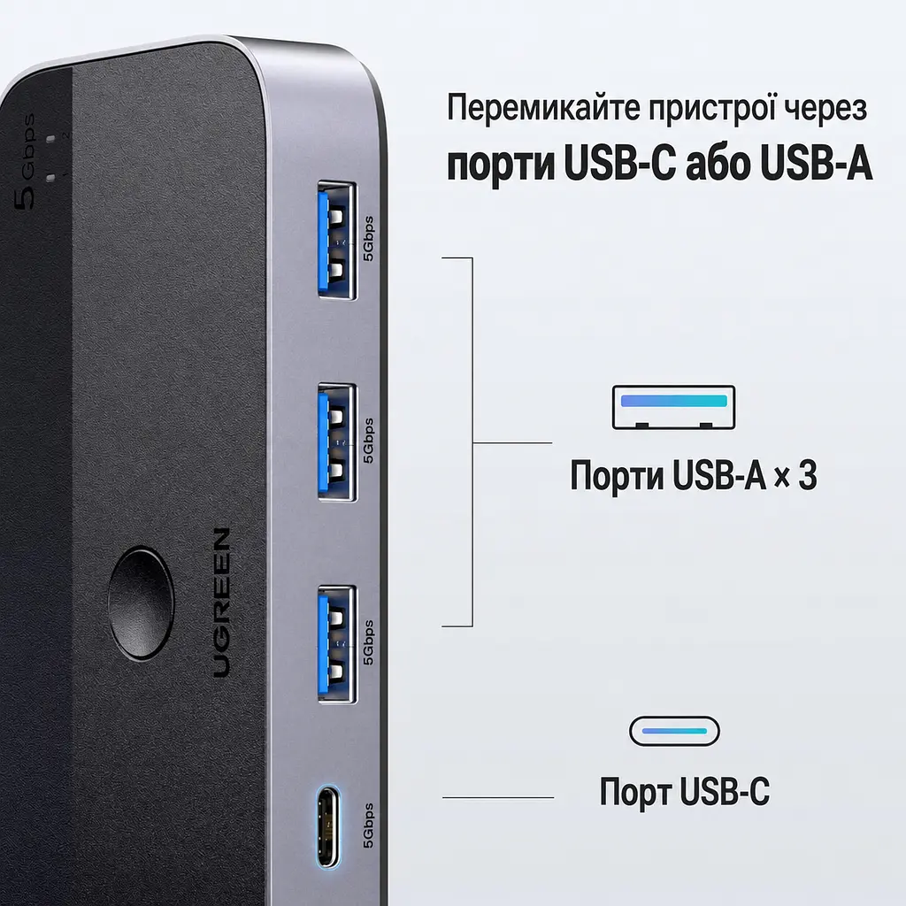USB-перемикач периферії UGREEN CM662 для спільного використання 4 USB-пристроїв між 2 комп’ютерами входи 2 USB-A виходи 3 USB-A та 1 USB-C USB 3.0 до 5 Гбіт/с перемикання кнопкою на корпусі або комплектною виносною кнопкою Mini-USB з кабелем 1,5 м вхід додаткового живлення USB-C 5 В до 2 А зі світловою індикацією вибраного комп’ютера без встановлення драйверів для Windows macOS Linux у комплекті 2 кабелі USB-A на USB-A по 1,5 м чорний зі сріблясто-сірими боками (15705) - фото 3