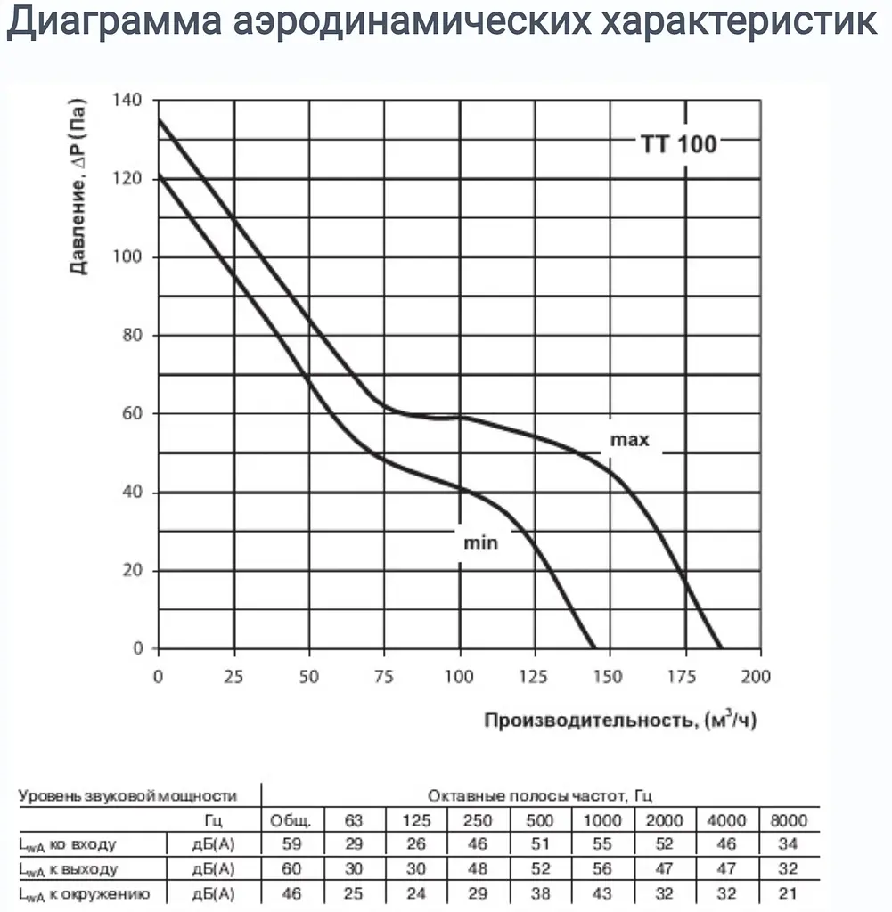 Канальный вентилятор Vents ТТ 100 - фото 7