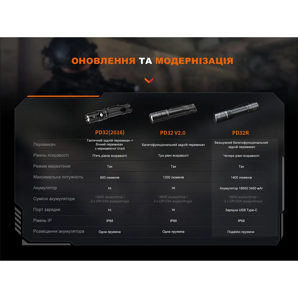 Ручний ліхтар Fenix PD32R - фото 21