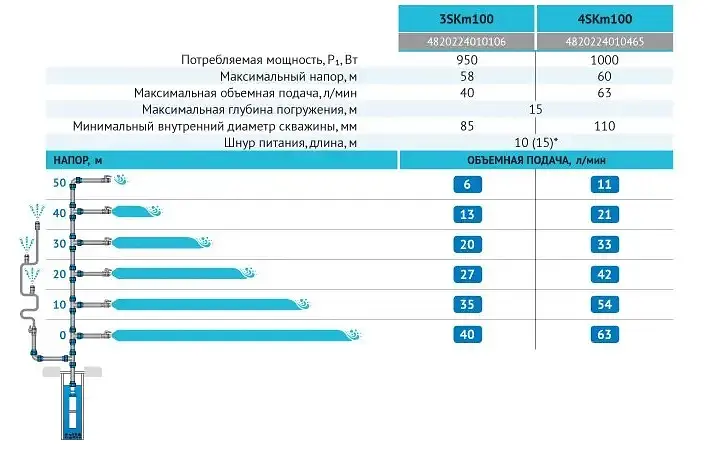 Свердловинний насос Rudes 4SKm 100 - фото 3