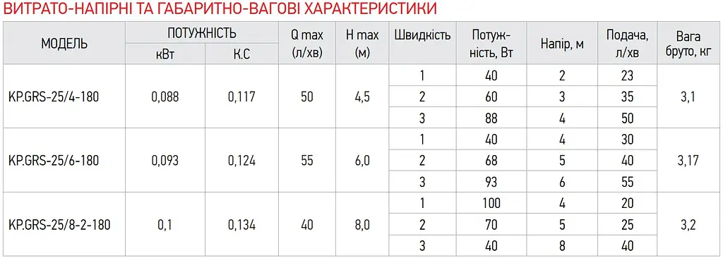 Насос циркуляційний відцентровий Koer Kp.GRS-25 / 8-2-180 KP0253 - фото 6