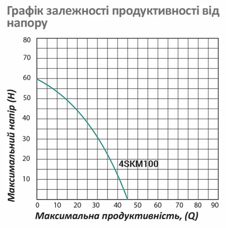 Насос глибинний вихровий Pumpman 4SKM100 Нmax 60 м Qmax 2,7 куб.м 750 Вт з пультом (CV029771) - фото 5
