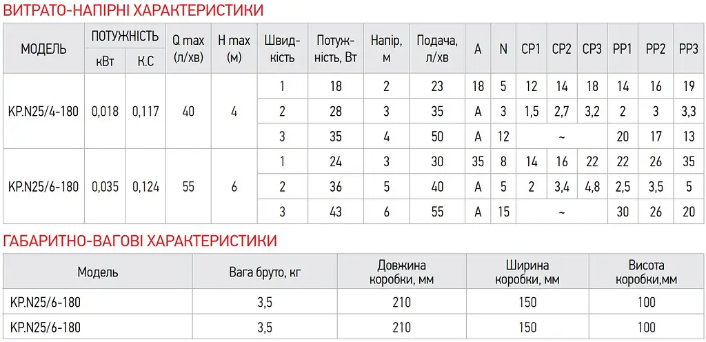 Насос циркуляційний енергозберігаючий Koer Kp.N25 / 6-180 KP0247 - фото 2