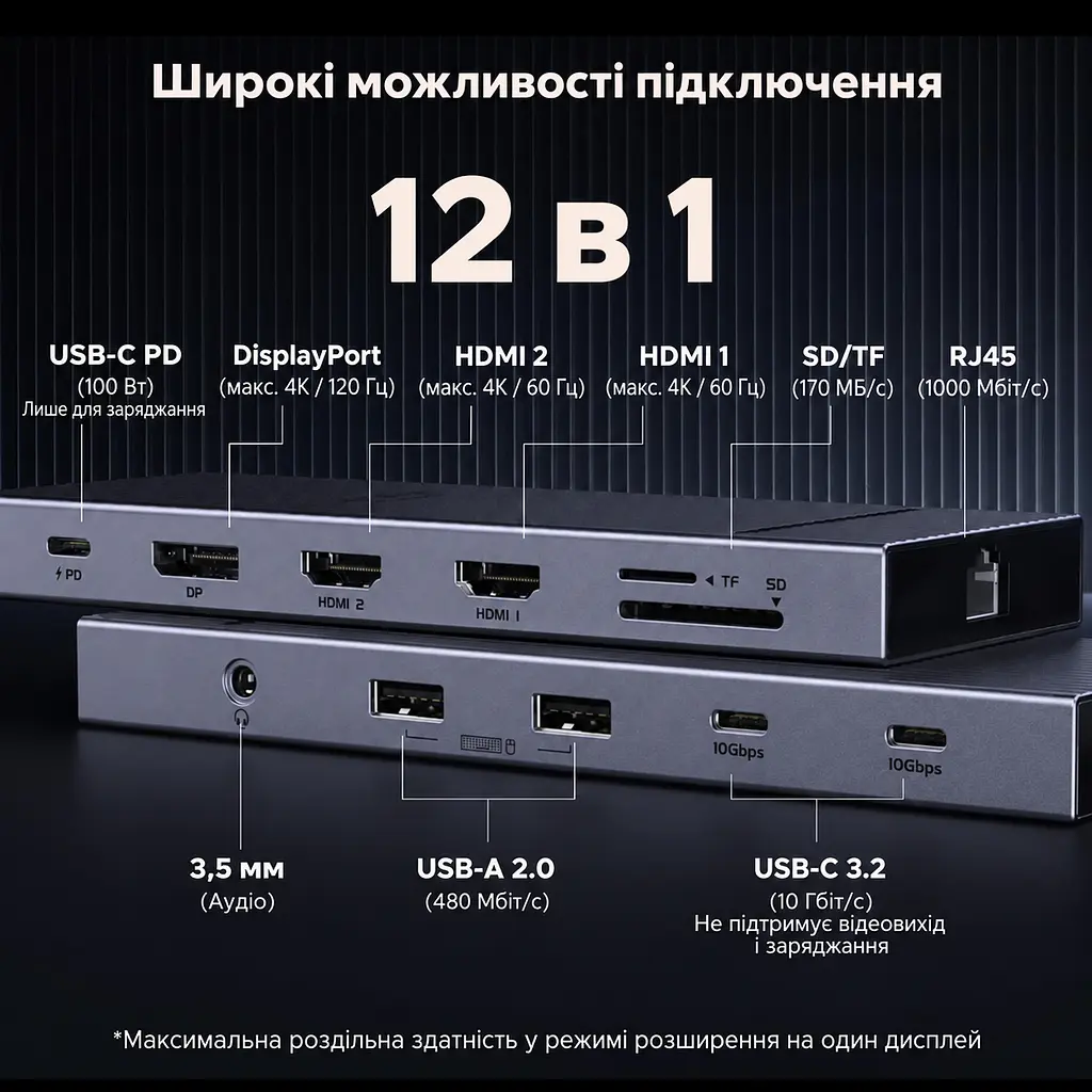 Док-станція USB-C UGREEN Revodok Pro CM886 12-в-1 2 HDMI 2.0 та DisplayPort 1.4 для одного дисплея DP до 4K 120 Гц або HDMI до 4K 60 Гц до трьох дисплеїв macOS однакове зображення на зовнішніх екранах потрібен USB-C з DP Alt Mode 2 USB-C 3.2 Gen2 до 10 Гбіт/с лише дані та 2 USB-A 2.0 вхід USB-C PD 100 Вт ноутбук до 85 Вт із зарядним пристроєм PD 100 Вт і кабелем 100 Вт RJ45 до 1000 Мбіт/с SD/microSD до 170 МБ/с аудіовихід 3,5 мм кабель 40 см космічний сірий (55767) - фото 2