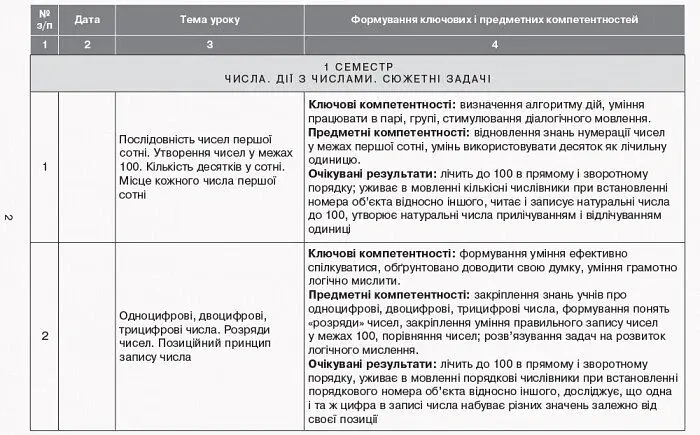 Орієнтовний календарно-тематичний план творчого вчителя до підручника Ольги Гісь, Ірини Філяк «Математика. 2 клас» - - фото 3
