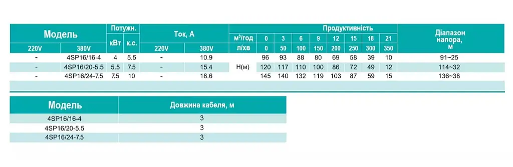 Скважинный насос SHIMGE 4SP 16/24-7.5 380В 7,5 кВт Н145(103)м Q350(200)л/мин Ø96мм (насос+двигатель+пульт) + 3 м кабеля - фото 3