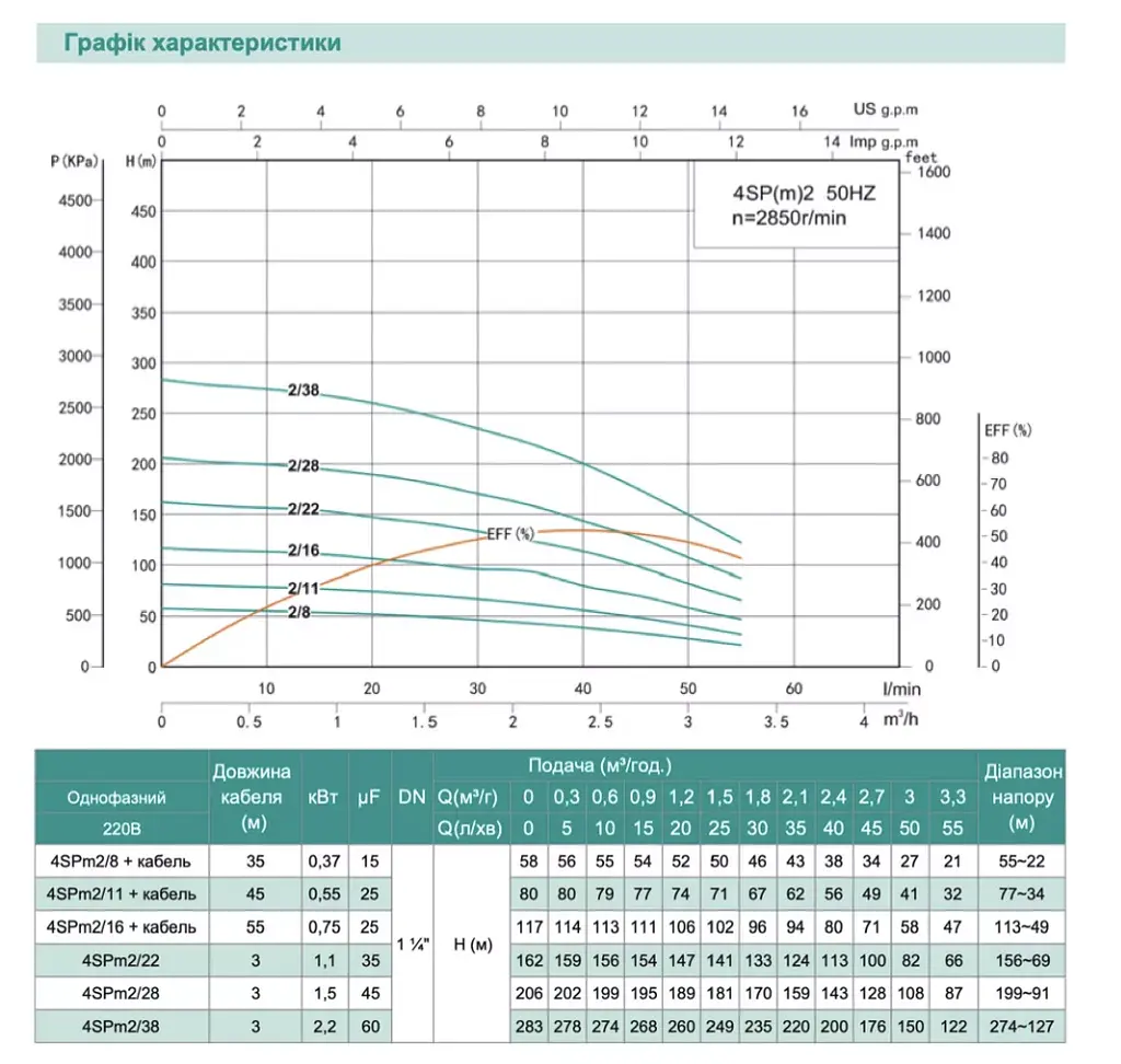 Насос свердловинний-0.55 кВт, Н 80(62)м, Q 55(35)л/хв, Ø96 мм (кабель 45 м) Shimge 4SP(m) 2/11 - фото 2