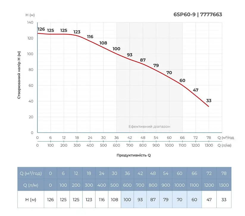 Насос відцентровий свердловинний DONGYIN 6SP60-9 380В 18.5кВт H 126(70)м Q 1300(1000)л/хв Ø145мм +пульт (з 3х частин) (7777663) - фото 5