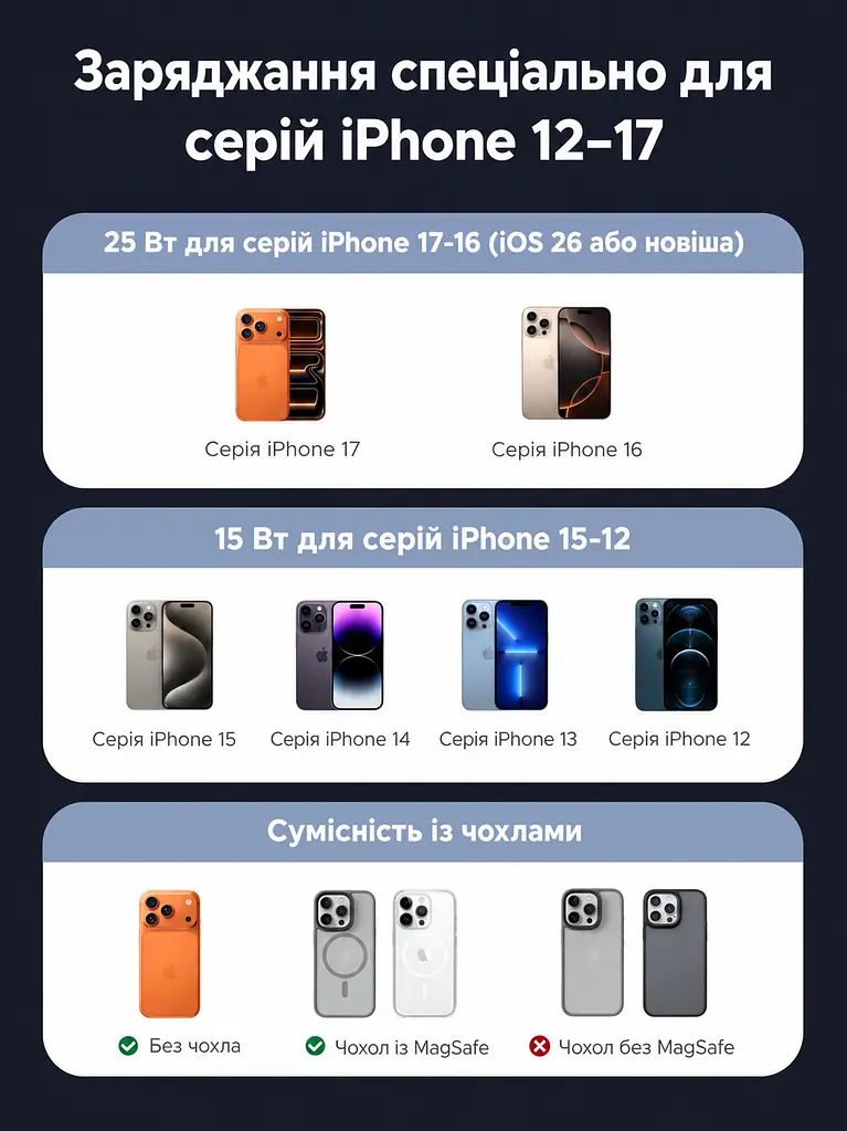 Магнітний автотримач із бездротовим заряджанням UGREEN MagFlow Pro W778 Qi2 до 25 Вт для iPhone 16–17 з iOS 26+ до 15 Вт для iPhone 12–15 для 25 Вт потрібен адаптер PD від 45 Вт на одному порту без чохла або з MagSafe активне охолодження TEC і вентилятор кріплення на вертикальну/горизонтальну решітку обертання 360° LED-індикатор кабель USB-C ↔ USB-C 1,5 м у комплекті темно-сірий із чорним сріблястим оздобленням і білими написами (75250) - фото 3