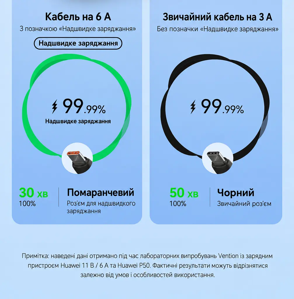 Кабель Vention CWBBG USB-A - USB-C 100 Вт 6 А 1,5 м чорний (CWBBG) - фото 7