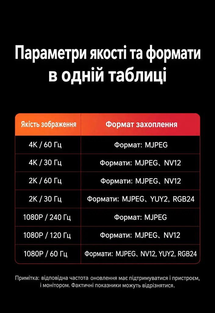 Карта захоплення відео й звуку для трансляцій і запису UGREEN UG307 HDMI-вхід і USB 3.0 вихід до хоста через USB-A або USB-C Режими 4K 60 Гц 2K 60 Гц та 1080p 240 Гц Для заявлених частот дисплей має підтримувати відповідний режим Сумісна з Linux і системами Windows та macOS Працює без встановлення драйверів Вбудований кабель завдовжки 12 см Алюмінієвий корпус відводить тепло Формат PCM 2.0 Космічний сірий (95348) - фото 4