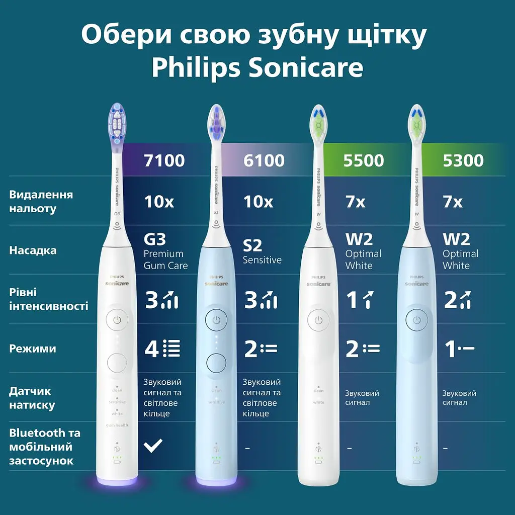 Електрична зубна щітка Philips Sonicare HX7106/01 серії 5300 біло-блакитна - фото 15