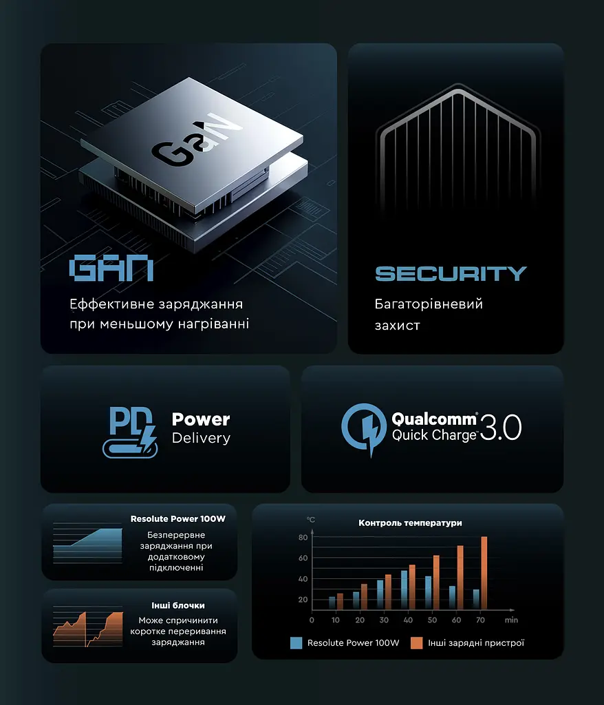 Мережевий зарядний пристрій ArmorStandart Resolute Power ARP-131 100W GaN Black (ARM70024) - фото 5