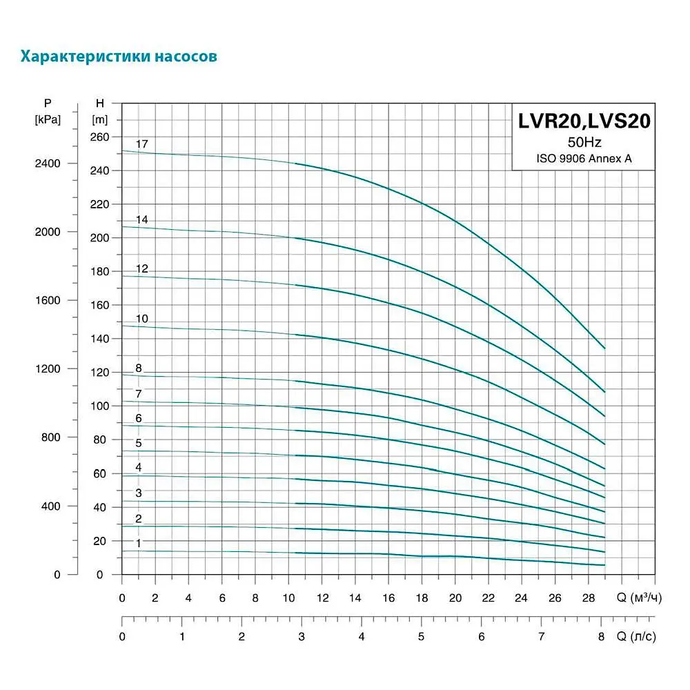 Насос відцентровий багатоступінчастий Leo 3.0 innovation LVR (S) 20-5 вертикальний 380В 5.5кВт Hmax 71м Qmax 475л/хв нерж (7711943) - фото 2