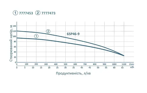 Насос відцентровий свердловинний DONGYIN 380В 6SP46-9 7777473 - фото 2