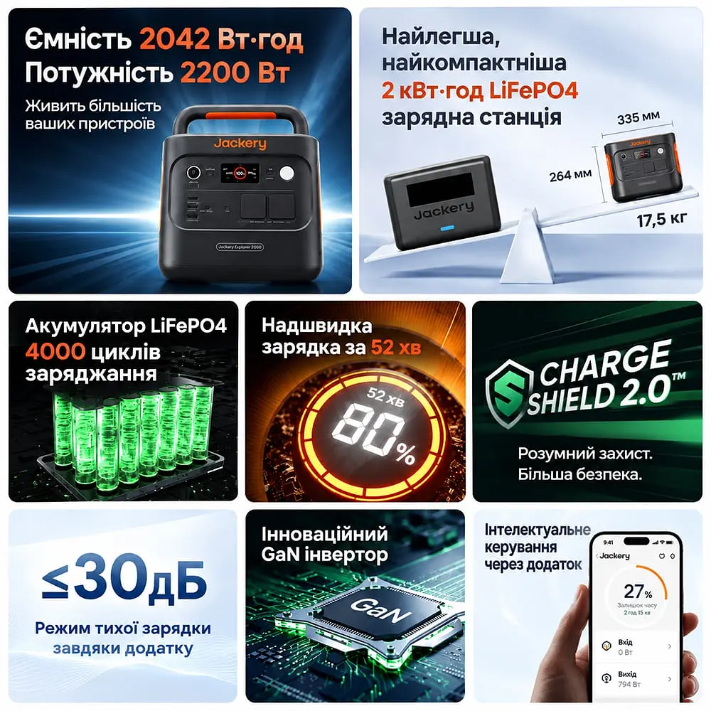 Портативна зарядна станція Jackery Explorer 2000 V2 2200W 2042Wh LiFePO4 (42-00907) - фото 11