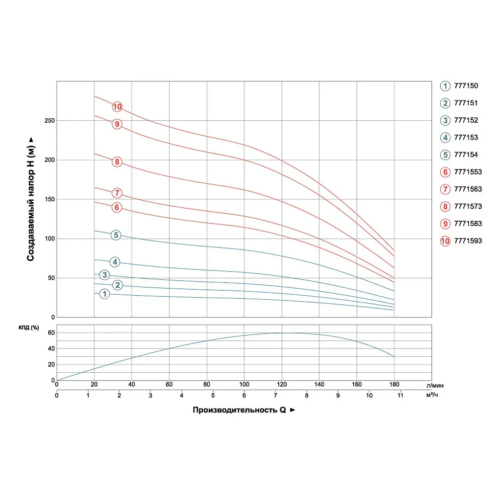 Насос центробежный скважинный DONGYIN 4SD8/34 380В 5.5кВт H 214(140)м Q 180(130)л/мин Ø102мм (из 3х ЧАСТЕЙ) (7771573) - фото 2