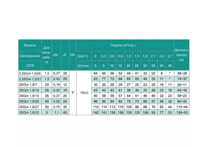 Свердловинний насос SHIMGE 2.5SG(m) 1.5/31-0.55 кВт, Н 83(55)м, Q 45(25)л/хв, Ø66 мм + кабель 1,5 м - фото 3