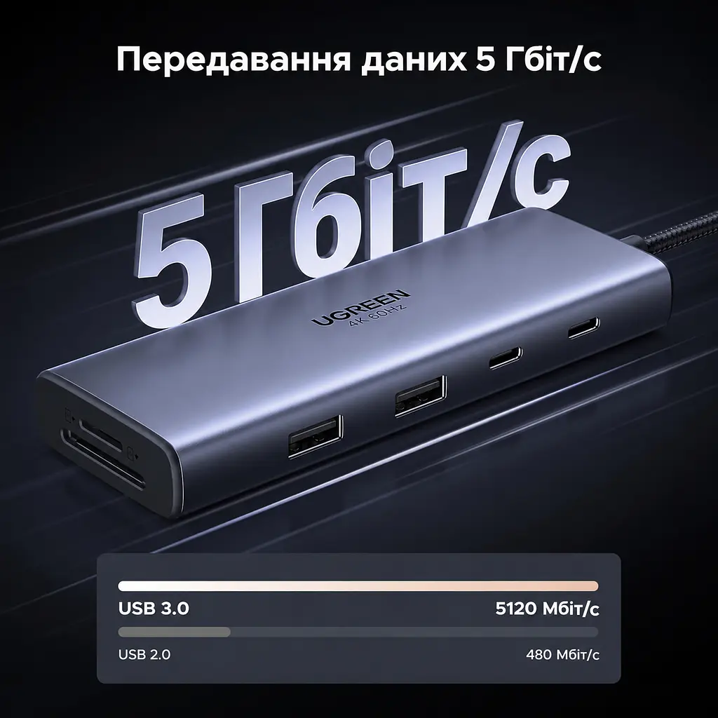 Док-станція USB-C UGREEN Revodok Pro CM498A 9-в-1 2 HDMI до 4K 60 Гц на двох моніторах потрібен USB-C з DisplayPort і достатньою пропускною здатністю Windows різні зображення macOS лише однакові 2 USB-C та 1 USB-A до 5 Гбіт/с і 1 USB-A до 480 Мбіт/с вхід USB-C PD 3.0 до 100 Вт наскрізне заряджання ноутбука до 85 Вт потрібні окремі блок живлення й кабель до входу PD SD/microSD до 170 МБ/с вбудований кабель близько 40 см сіро-чорна (85774) - фото 9
