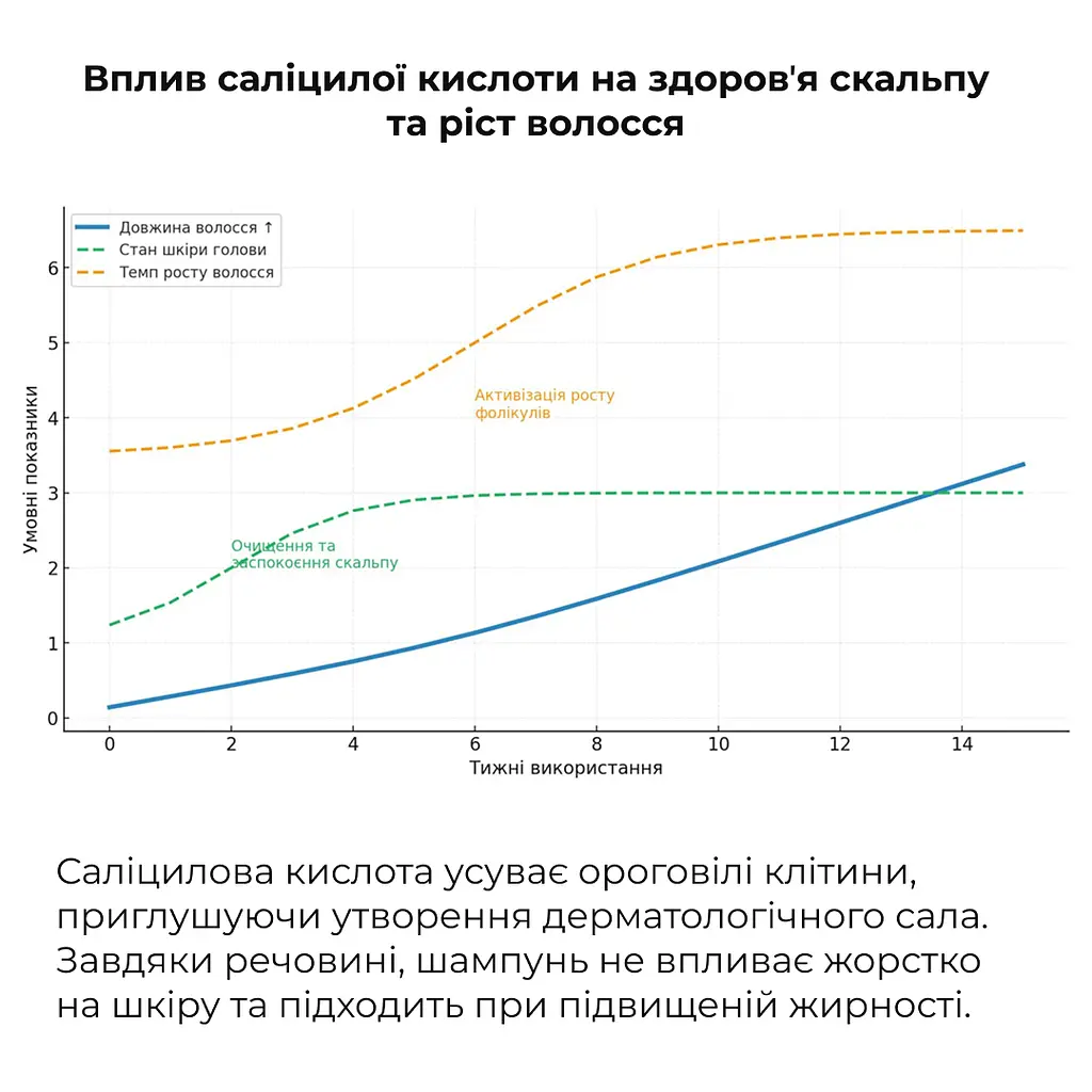 Салициловый шампунь для восстановления кожи головы Salicylic Scalp Reset Shampoo Hillary 400 мл - фото 3