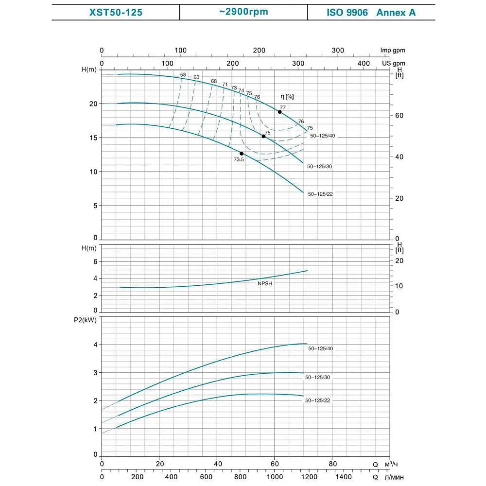 Насос відцентровий горизонтальний Leo 3.0 XST32-125/7 380В 0.75кВт H 17.5(13.5)м Q 300(208)л/хв (7715513) - фото 3
