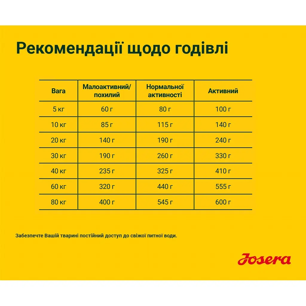 Сухий корм для собак Josera Lamm & Batate, з ягнятком і бататом, 900 г - фото 3