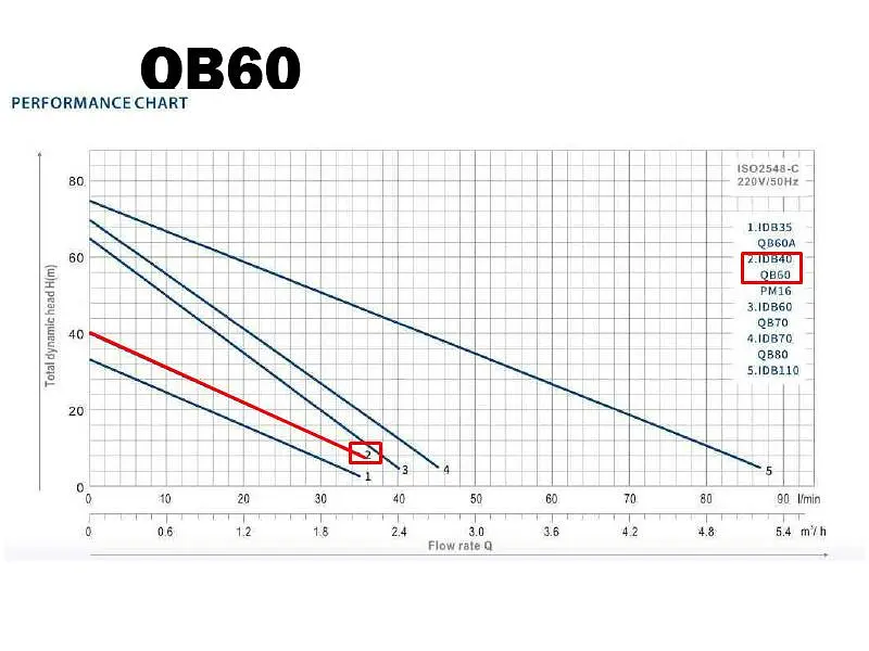 Вихровий насос toНасоси QB60 0,37кВт Qmax 35 л/хв, H40 м (ТР-00025431) - фото 2