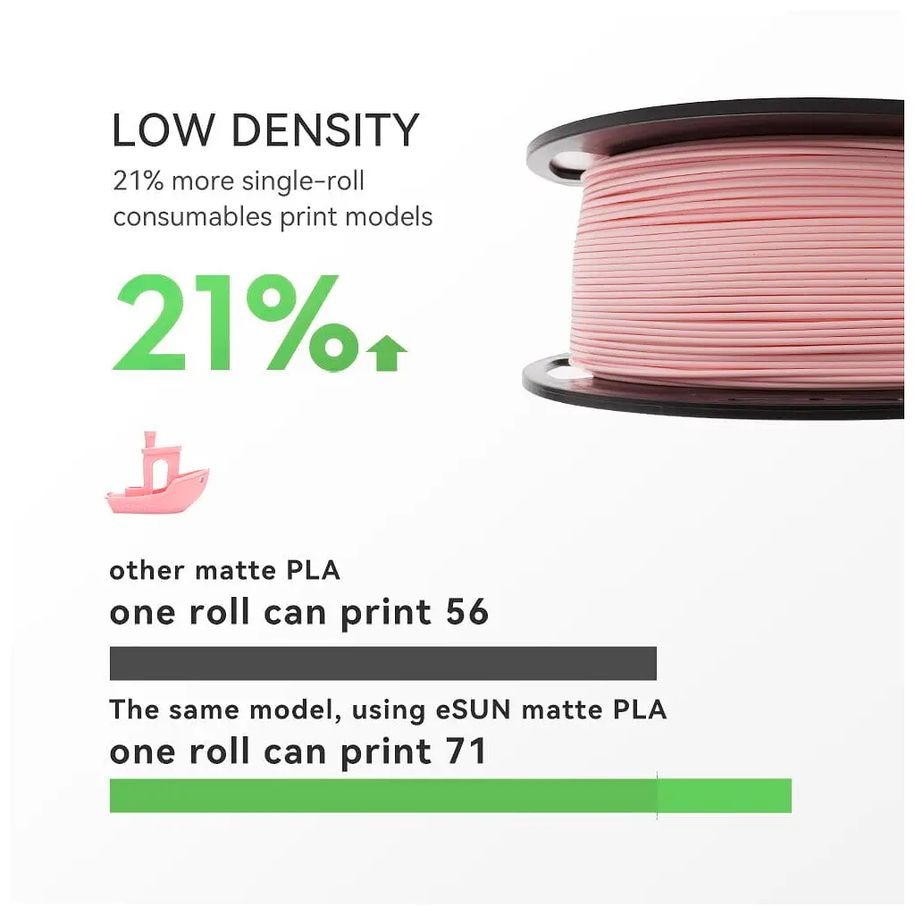 Пластик для 3D-принтера eSUN ePLA-Matte, 1.75 мм, 1 кг, strawberry red (ePLA-Matte-P175SR1) - фото 4