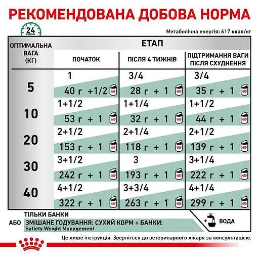 Консервований корм для дорослих собак Royal Canin Satiety Weight Management при надмірній вазі 410 г - фото 3