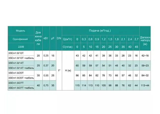Скважинный насос SHIMGE 3SE(m) 1.8/27T-0.75 кВт, Н 115(88)м, Q 45(30)л/мин, Ø75 мм + кабель 40 м - фото 3