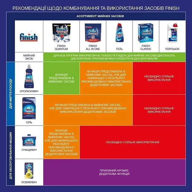 Освежитель для посудомоечных машин Finish С ароматом свежести - фото 4