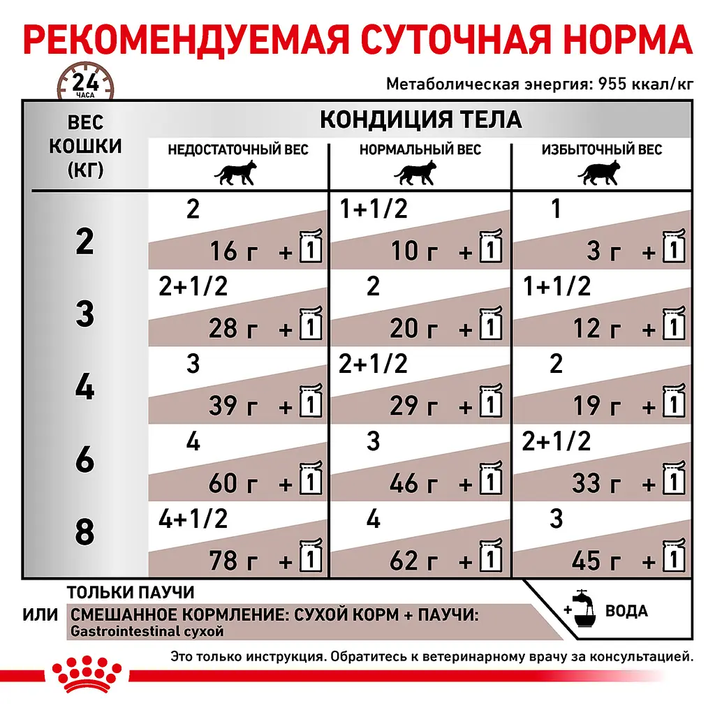 Влажный корм для котов Royal Canin Gastro Intestinal 85 г 40390011 - фото 3