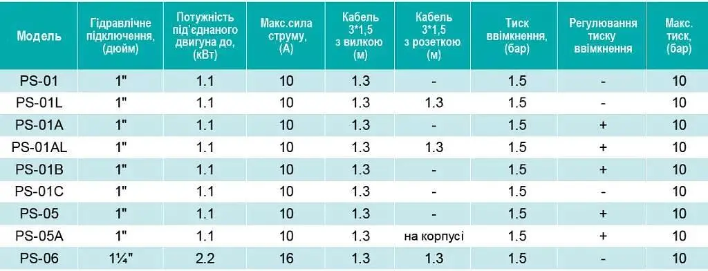 Електронний контролер тиску, 2,2 кВт, D1 1/4" Shimge PS-06 - фото 5
