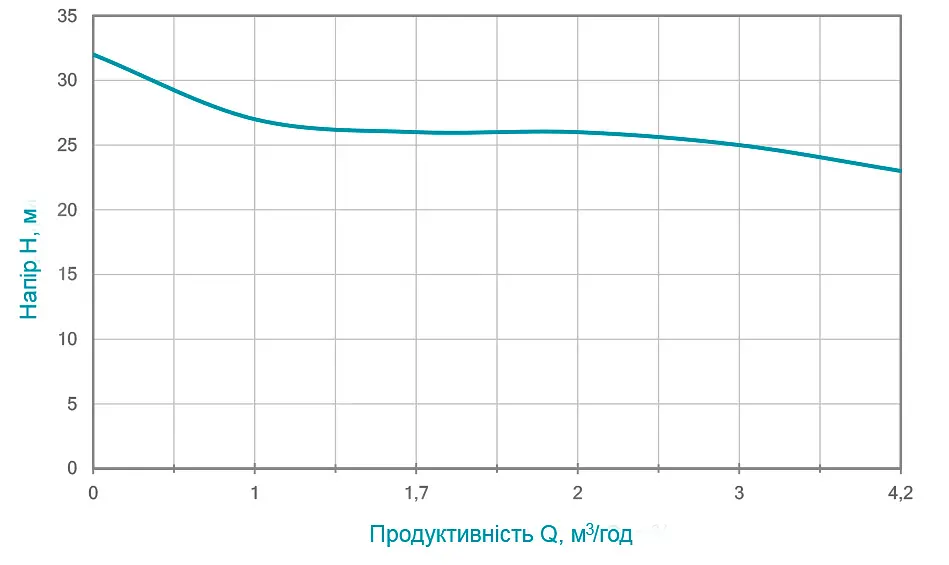 Дренажний насос Wetron QDX1.5w-32-0.75F 773198 - фото 2